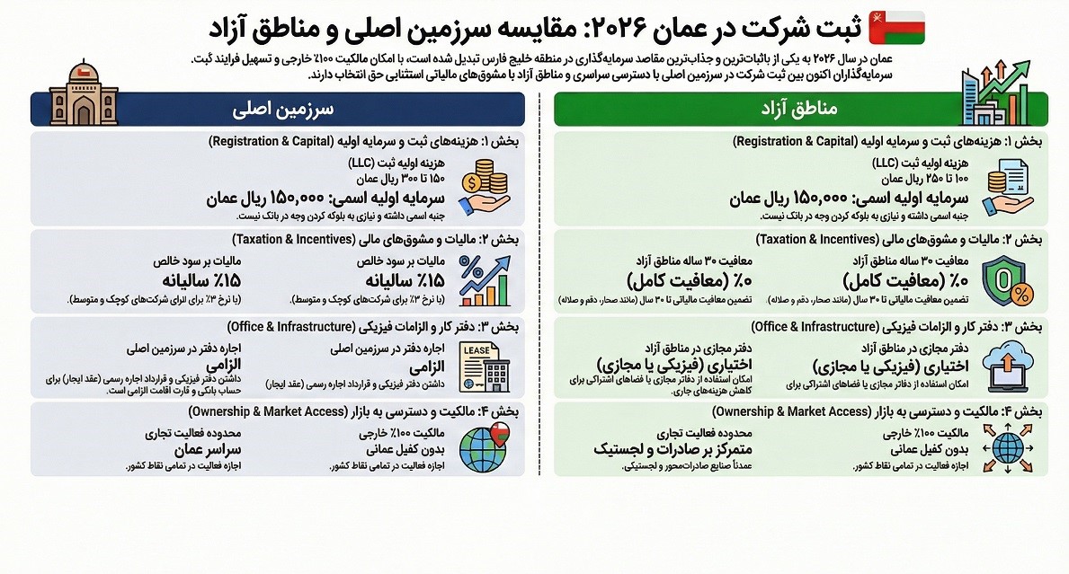 ثبت شرکت در عمان 2026