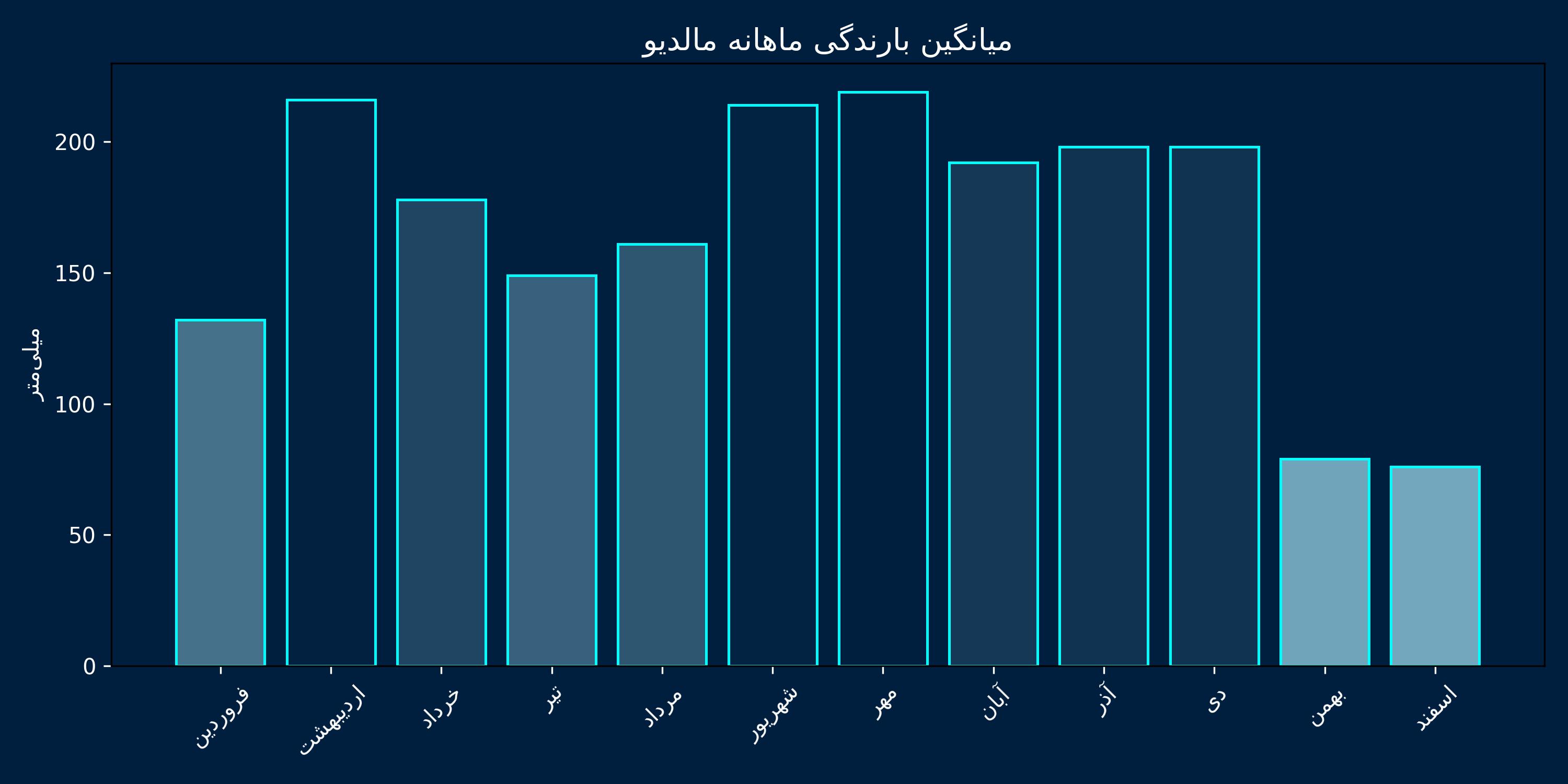 ماه های بارندگی مالدیو