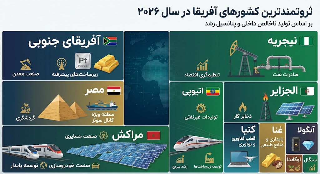 اینفوگرافیک ثروتمندترین کشورهای آفریقا در سال ۲۰۲۶ بر اساس تولید ناخالص داخلی و پتانسیل رشد