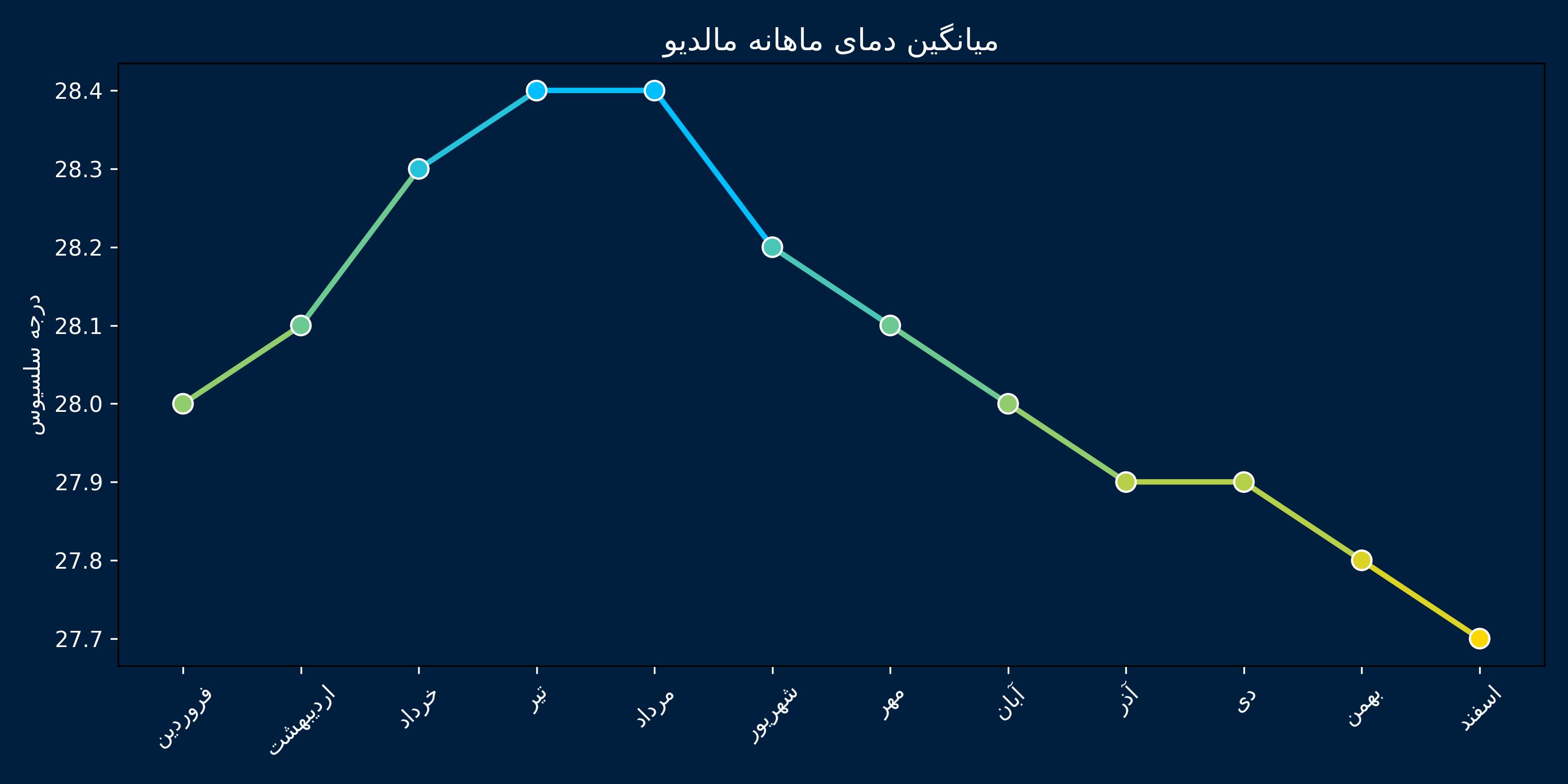 دمای هوای مالدیو