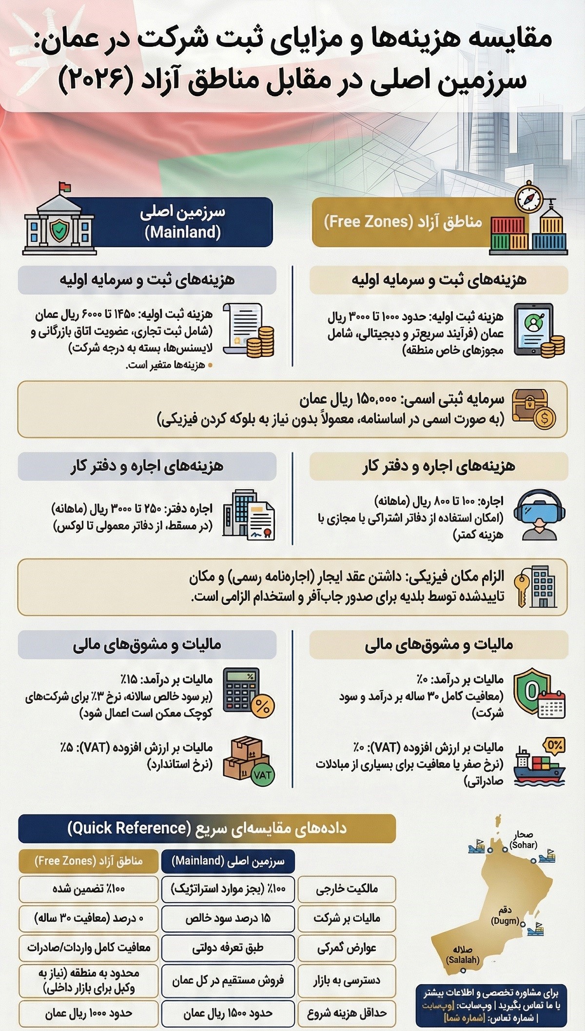 مقایسه هزینه ها برای ثبت شرکت در عمان