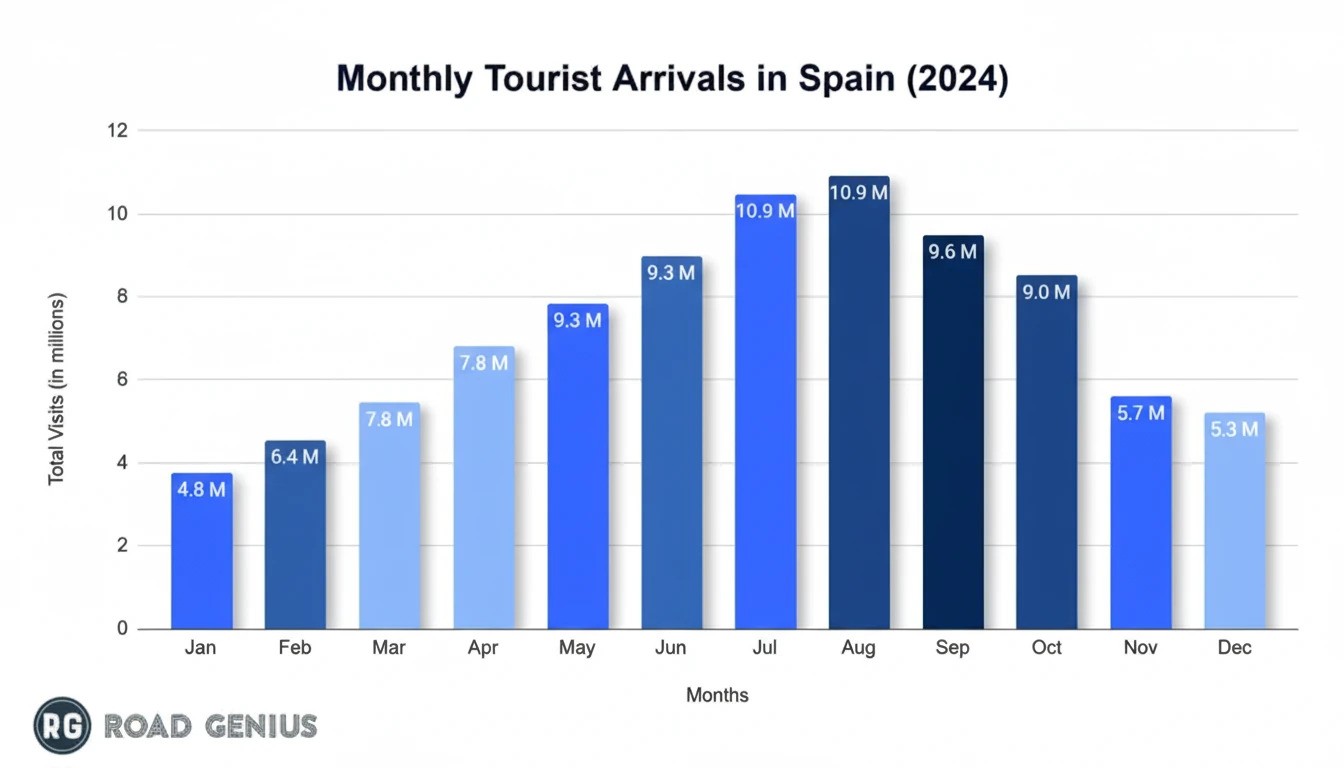 میزان گردشگر سالیانه اسپانیا