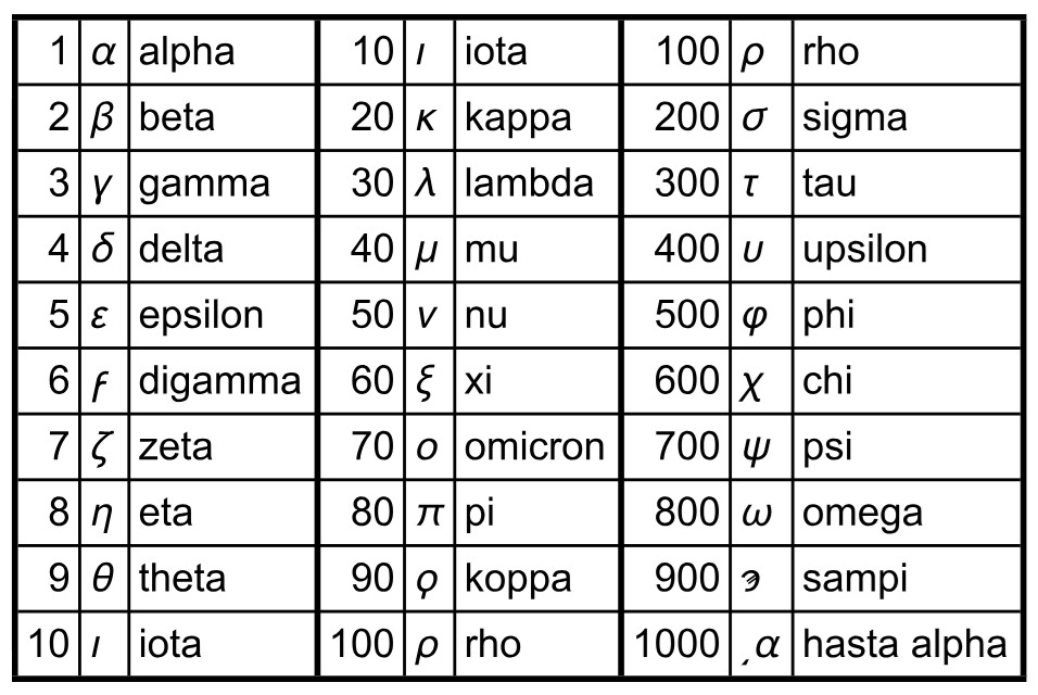 اعداد یونانی